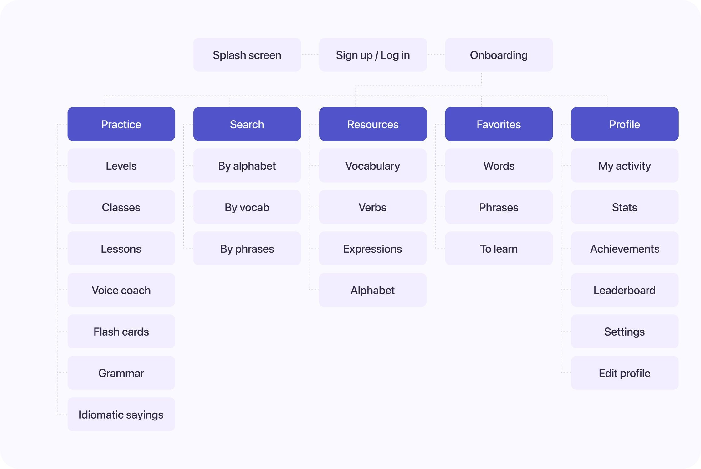 Speakly AI Language Learning Mobile App